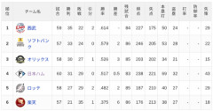 【6/7】パ・リーグ順位表｜4連勝…日ハムの現在順位がこちら