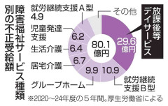 【独自】障害福祉の不正受給80億円　20～24年度、処分936件