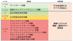 【悲報】ITパスポート簡単って広めてる奴、ガチで誰だよｗｗｗｗｗｗｗｗｗｗ