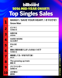 【朗報】AKB48『名残り桜』2026年上半期 CDシングル売上  77万3194枚で３位にランクイン 🌸【2026年上半期Billboard JAPAN Top Singles Sales】