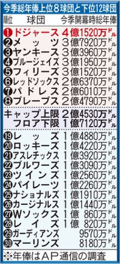 【悲報】MLBさん、サラリーキャップ導入論にトランプ氏まで参戦してしまう