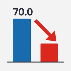 高市内閣の支持率70.0% 先月から4.2ポイント下落 JNN世論調査   |  なぜ同じ系列のJNNと毎日新聞で調査結果が激しく違うのか？  |  毎日新聞だけ50％割れしていて