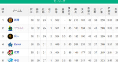 ヤクルト、ひっそりと3位と0.5ゲーム差