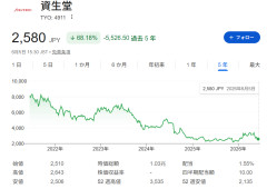 【悲報】女性を優遇して中国に振り切った末路 資生堂さん、株価が最高値から70%以上下落w w