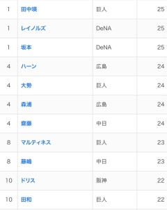 巨人の中継ぎの登板数限界突破ＷＷＷＷＷＷＷＷＷＷＷＷＷＷＷＷＷＷＷＷ