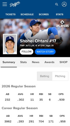 大谷翔平 .302 11本 35打点 OPS.939