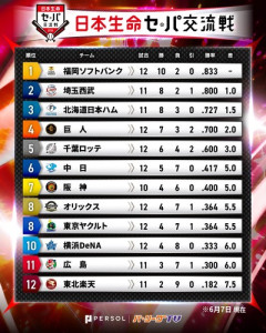 交流戦順位表wwwwwwwwwwww