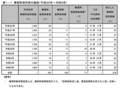 【悲報】現在の無期懲役、以前は出所できたのに実質終身刑になってしまう