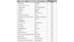 カラオケで人気のサッカー応援ソングTOP3、3位「ROCKET DIVE」、2位「タマシイレボリューション」、1位は？
