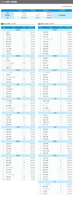 【山野1位】オールスター中間発表【6/8】