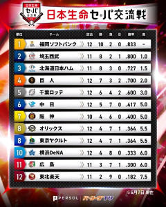 交流戦順位表wwwwwwwwwwww