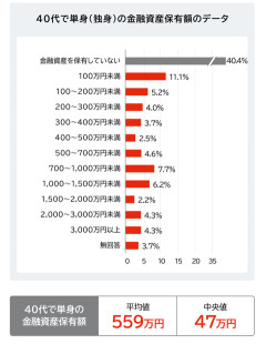【画像あり】40代のリアルガチな「貯金額」がコチラwwwｗｗ
