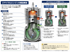 2サイクルエンジン「同じ排気量で2倍近くの馬力を出せます」←このスーパーエンジンが廃れた理由