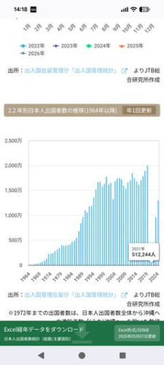 【悲報】日本人が他の先進国と比べてあまり海外旅行しない理由