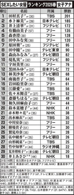 【速報】セ●クスしたい女子アナランキング2026春、公開！！！