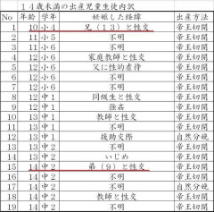 【画像あり】９歳のガキ、１４歳の姉を孕ませてしまう