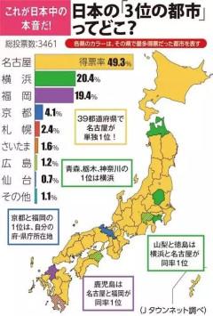 【悲報】福岡「日本第3位の都市はウチたい！」横浜「いやオレだべ！」→結果ｗｗｗｗｗｗｗｗｗ
