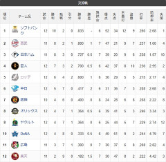交流戦　パ38勝・セ27勝