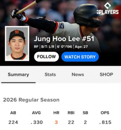【MLB】韓国の至宝イ・ジョンフさん、本日3安打猛打賞で打率.330に上昇wwwwwwwwwwww