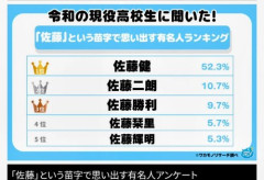 【衝撃】若者に聞いた「佐藤」姓の有名人ランキング、1位がガチで大差すぎるｗｗｗｗｗｗｗｗｗｗ
