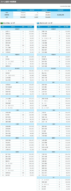 【6/9】オールスター中間発表ｗｗｗｗ
