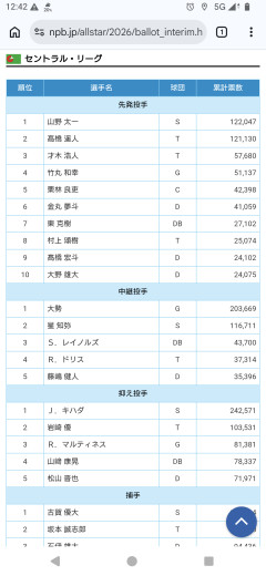 オールスターファン投票、山野太一とかいう知らん投手が1位になる
