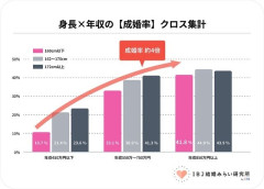 【身長と婚活の関係】162cmと172cmで“2つの壁”「高身長ほど有利」ではなく2人のバランスも重要