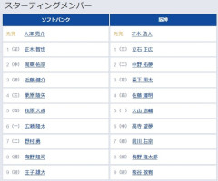 【ソフトバンク対阪神1回戦】3（指） 近藤 健介　7（指） 前川 右京