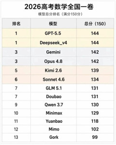 【画像】AIに「中国統一大学入試の数学問題」を解かせてみた結果ｗｗｗｗ