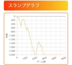 こしあんさん、6確のL戦国乙女5のタコ負けグラフを公開「逆に下でも全然やれると思います」