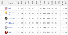 【6/9】パ・リーグ順位表｜5連勝…日ハムの現在順位がこちら