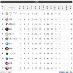 【交順位】鷹=獅-公-兎=鴎=-//=檻-竜虎-燕-鯉星-=鷲【6/9】