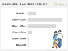 低身長ってガチで生きてる価値ないよな