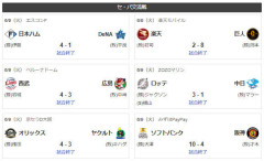パリーグ全勝ｗｗｗｗｗｗｗｗｗｗ