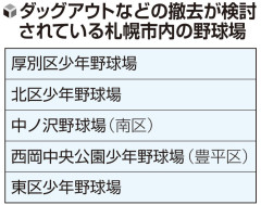 【画像】札幌市さん、少年野球場の違法建築撤去費を日ハムと負担へｗｗｗｗｗｗｗｗｗｗ