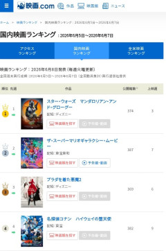 【画像】洋画さん、映画ランキングのトップ3を独占するｗｗｗ