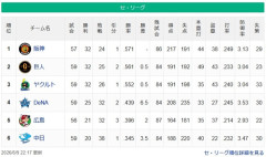 読売ジャイアンツ気付けば首位阪神と0.5ゲーム差