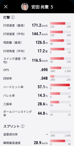 安田尚憲 打率.150 2本 OPS.690