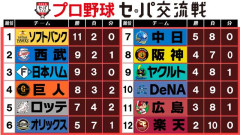 【悲報】交流戦順位表、ガチでヤバすぎるｗｗｗｗｗｗｗｗｗｗ