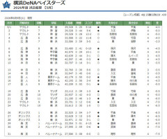NPB5月の月間MVP発表　ここでDeNAの5月を振り返ってみましょう…