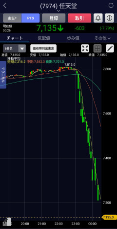 【悲報】任天堂、さんざん待たせた挙句うっかりガッカリダイレクトを放送した結果、株価暴落ｗｗｗｗｗｗ