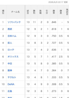 交流戦、パ・リーグが強すぎるので今年で終了しよう