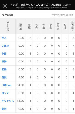 キハダのチーム別防御率ｗｗｗｗｗｗｗｗｗｗｗｗｗｗｗｗ