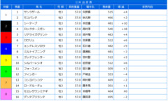 【東京ダービー】フィンガー＆戸崎騎手がｷﾀ━━━━(ﾟ∀ﾟ)━━━━!