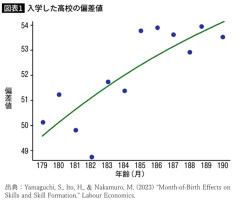 「生まれ月の格差」は小学校以降もずっと続く…東大教授がデータで示す「早生まれが直面する偏差値5の壁」