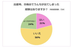 【悲報】出産時にウンコ漏らす女さんの割合