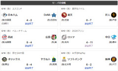 6/10交流戦順位鷹=獅-公-兎==鴎=//=檻-竜=虎-燕-鯉星-=鷲