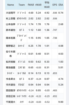 マサ吉田、WAR-0.28で日本人選手最下位にｗｗｗｗｗｗｗｗｗｗｗｗｗｗｗｗｗｗｗｗｗｗｗｗｗｗｗｗｗｗｗｗｗｗｗｗｗｗｗｗｗｗ