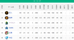 阪神首位陥落、巨人が1位へ