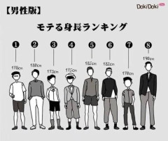 【画像】男のモテる身長ランキング、発表されてしまう